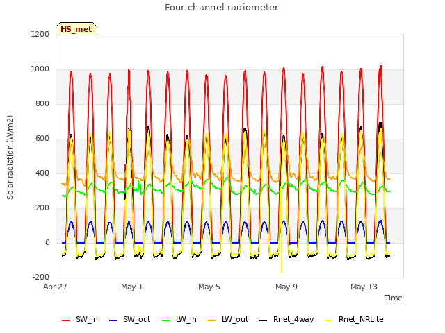 Explore the graph:Four-channel radiometer in a new window