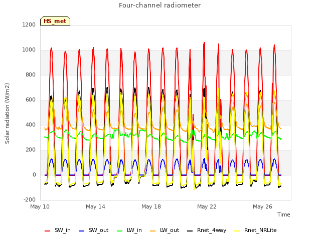 Explore the graph:Four-channel radiometer in a new window