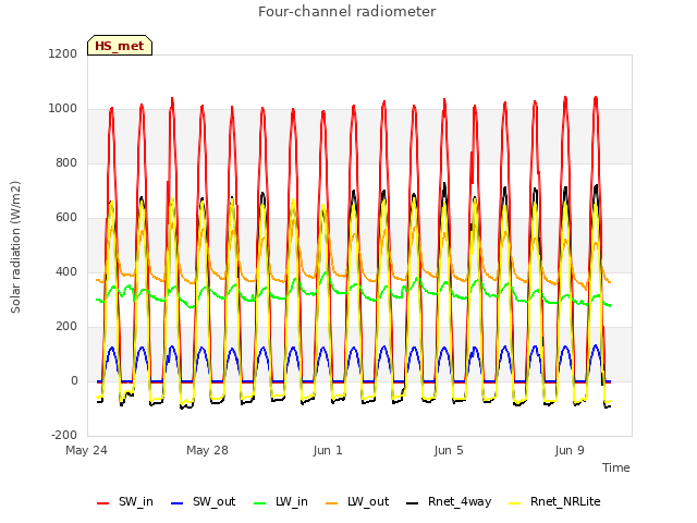 Explore the graph:Four-channel radiometer in a new window