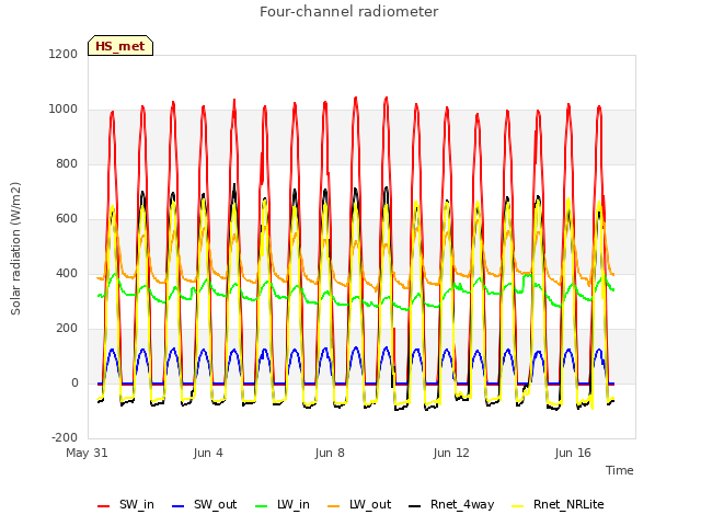 Explore the graph:Four-channel radiometer in a new window