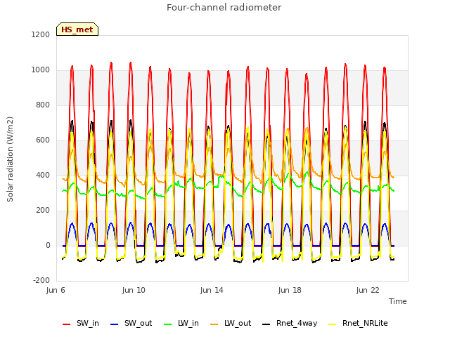 Explore the graph:Four-channel radiometer in a new window