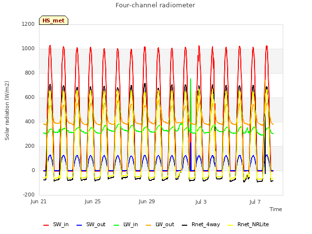 Explore the graph:Four-channel radiometer in a new window