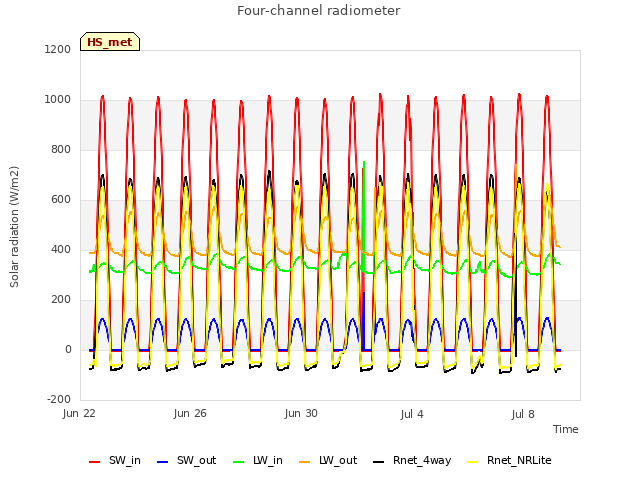 Explore the graph:Four-channel radiometer in a new window