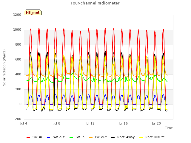 Explore the graph:Four-channel radiometer in a new window