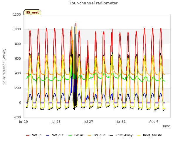 Explore the graph:Four-channel radiometer in a new window