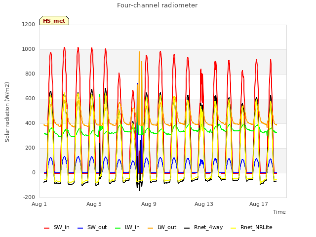 Explore the graph:Four-channel radiometer in a new window