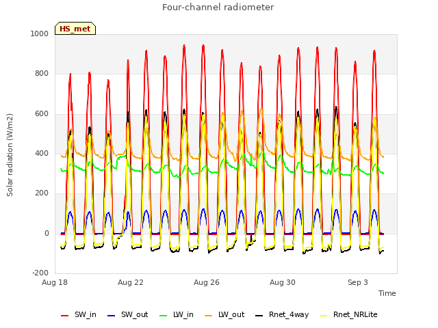 Explore the graph:Four-channel radiometer in a new window