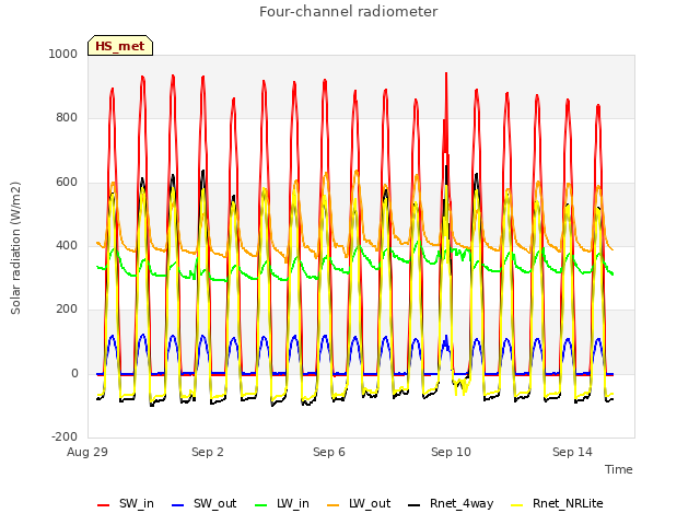 Explore the graph:Four-channel radiometer in a new window