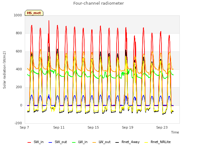 Explore the graph:Four-channel radiometer in a new window