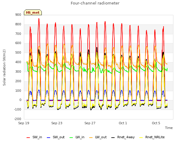 Explore the graph:Four-channel radiometer in a new window