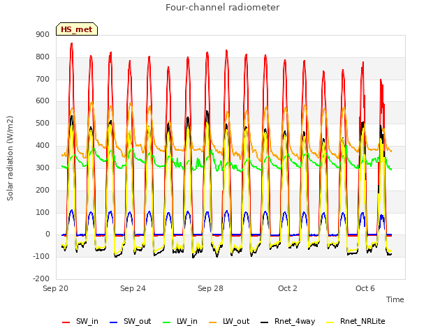 Explore the graph:Four-channel radiometer in a new window