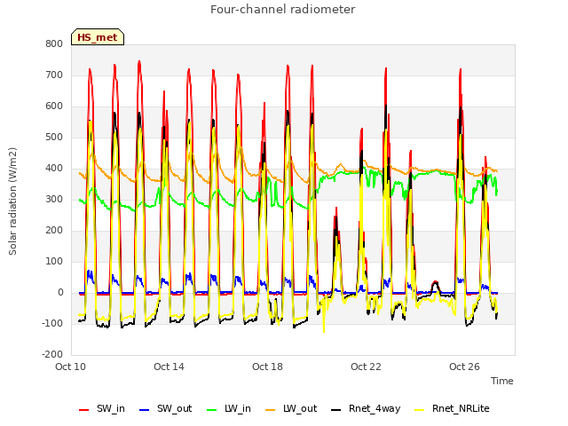 Explore the graph:Four-channel radiometer in a new window