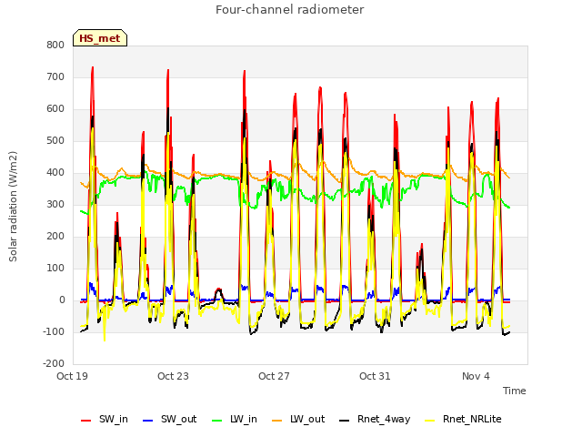 Explore the graph:Four-channel radiometer in a new window