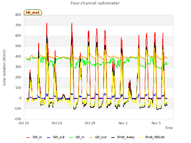 Explore the graph:Four-channel radiometer in a new window