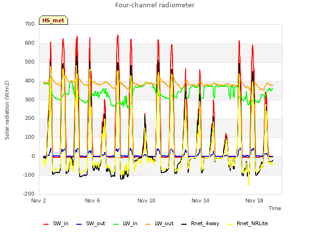 Explore the graph:Four-channel radiometer in a new window