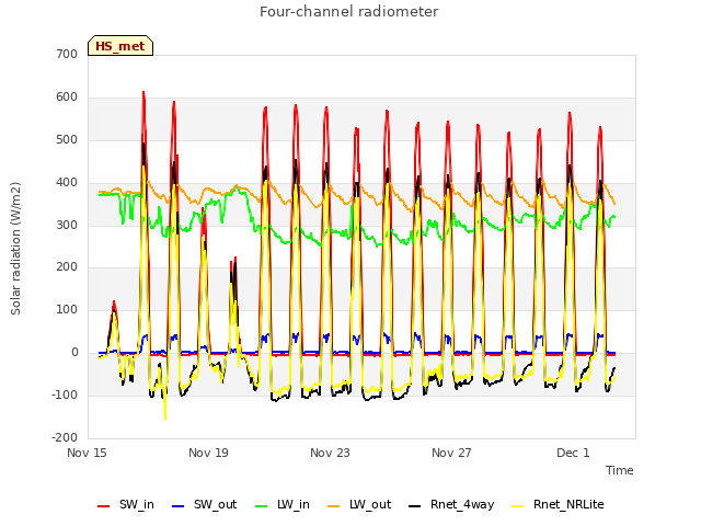 Explore the graph:Four-channel radiometer in a new window