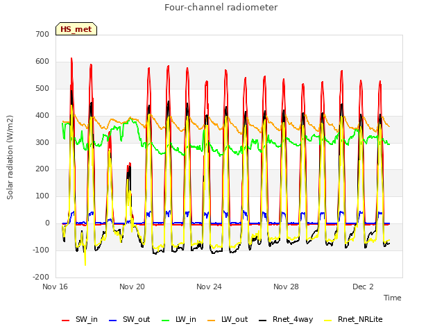 Explore the graph:Four-channel radiometer in a new window