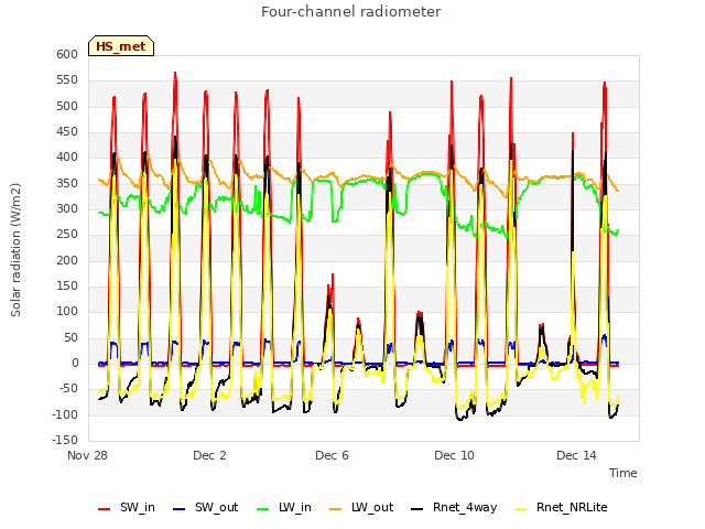 Explore the graph:Four-channel radiometer in a new window