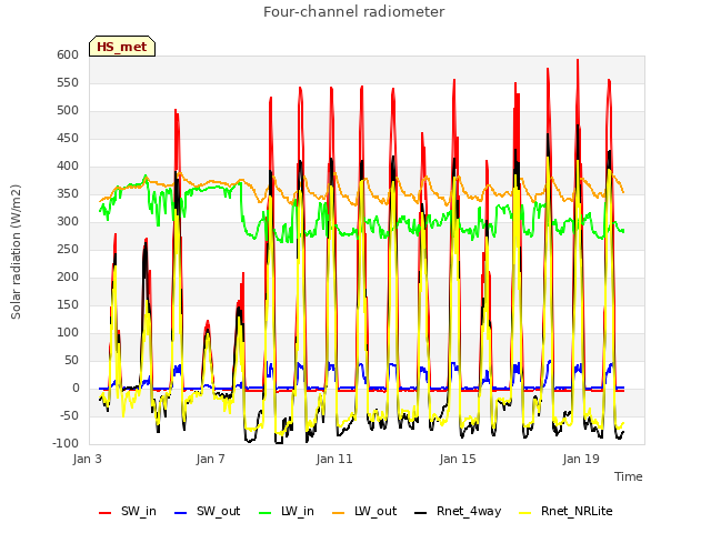 Explore the graph:Four-channel radiometer in a new window