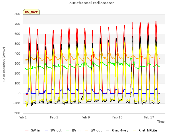 Explore the graph:Four-channel radiometer in a new window