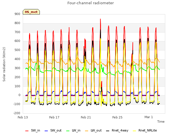 Explore the graph:Four-channel radiometer in a new window