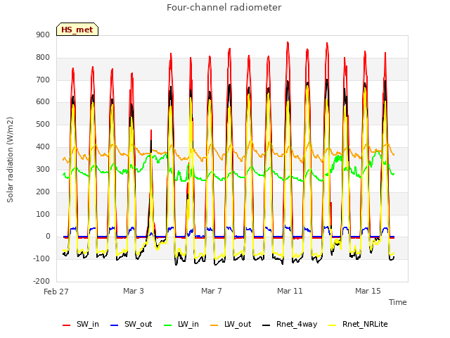 Explore the graph:Four-channel radiometer in a new window