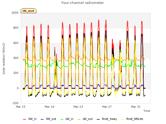 Explore the graph:Four-channel radiometer in a new window