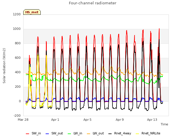 Explore the graph:Four-channel radiometer in a new window