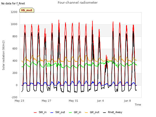 Explore the graph:Four-channel radiometer in a new window