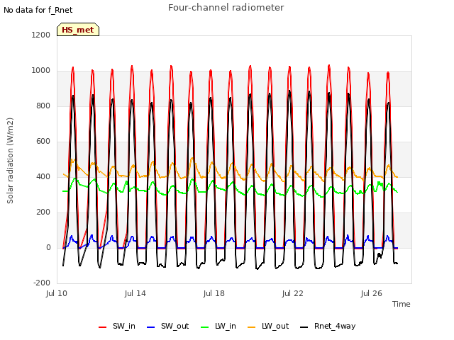 Explore the graph:Four-channel radiometer in a new window