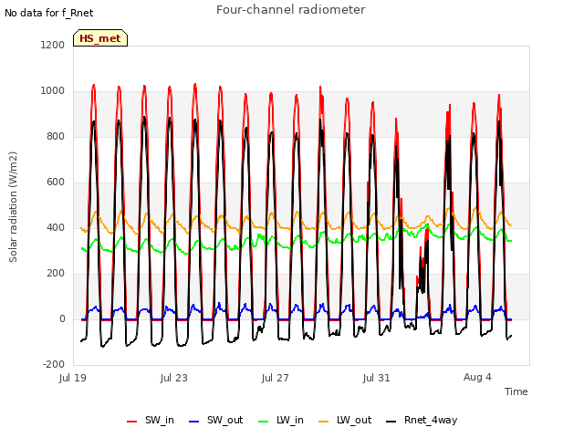 Explore the graph:Four-channel radiometer in a new window