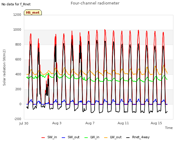 Explore the graph:Four-channel radiometer in a new window