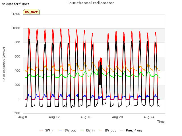 Explore the graph:Four-channel radiometer in a new window