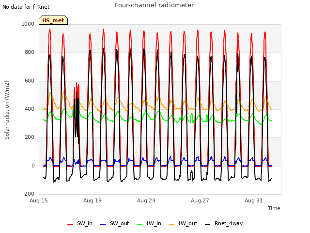 Explore the graph:Four-channel radiometer in a new window