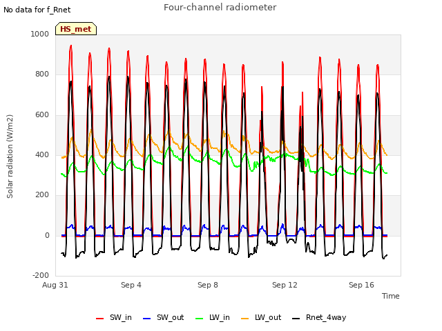 Explore the graph:Four-channel radiometer in a new window