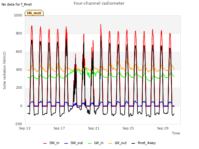 Explore the graph:Four-channel radiometer in a new window