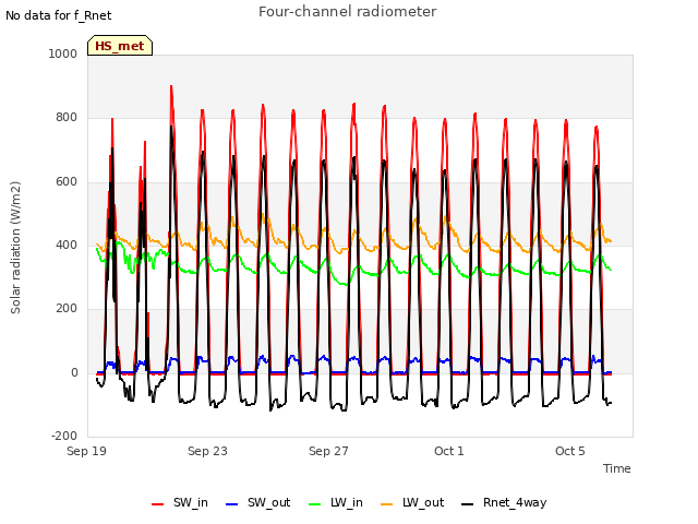 Explore the graph:Four-channel radiometer in a new window