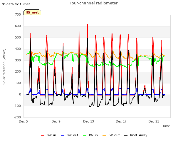 Explore the graph:Four-channel radiometer in a new window