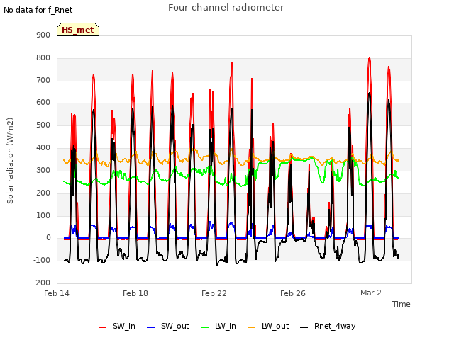 Explore the graph:Four-channel radiometer in a new window