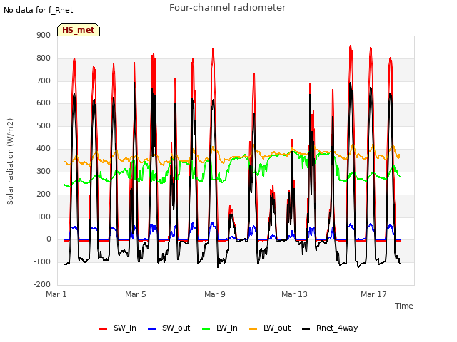 Explore the graph:Four-channel radiometer in a new window