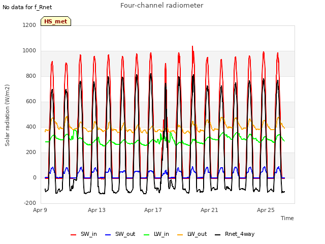 Explore the graph:Four-channel radiometer in a new window