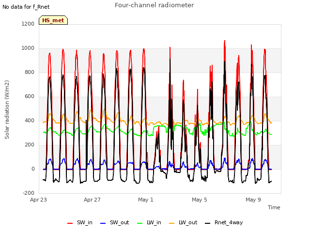 Explore the graph:Four-channel radiometer in a new window