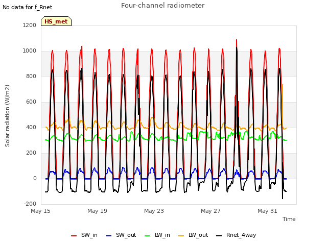 Explore the graph:Four-channel radiometer in a new window