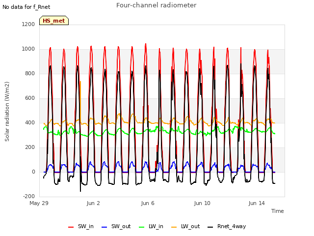 Explore the graph:Four-channel radiometer in a new window