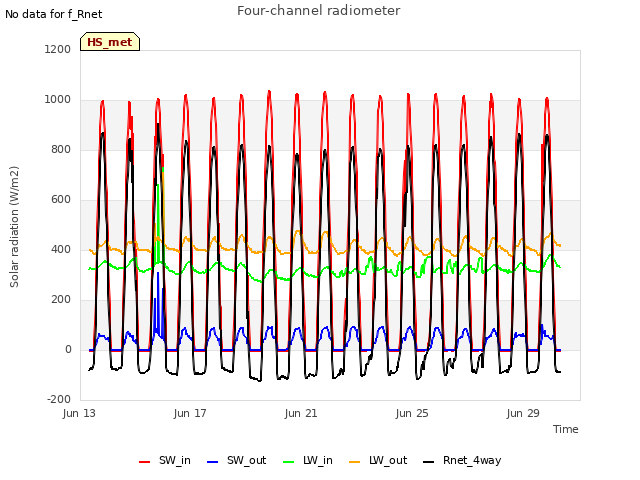 Explore the graph:Four-channel radiometer in a new window