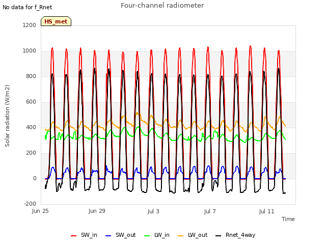 Explore the graph:Four-channel radiometer in a new window