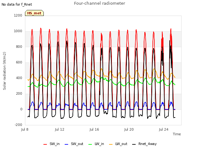 Explore the graph:Four-channel radiometer in a new window