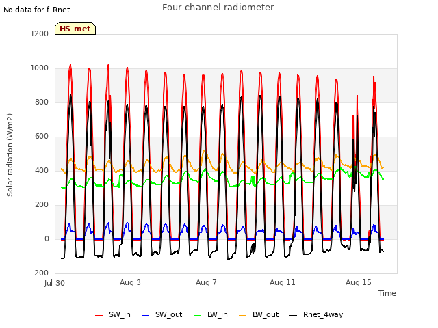 Explore the graph:Four-channel radiometer in a new window