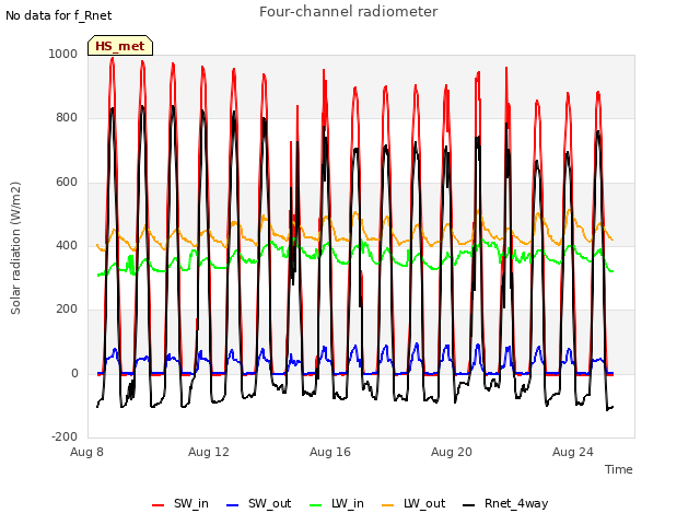 Explore the graph:Four-channel radiometer in a new window