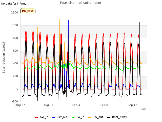 Explore the graph:Four-channel radiometer in a new window